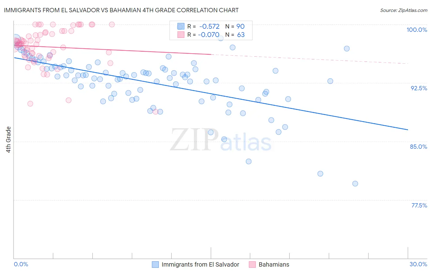 Immigrants from El Salvador vs Bahamian 4th Grade