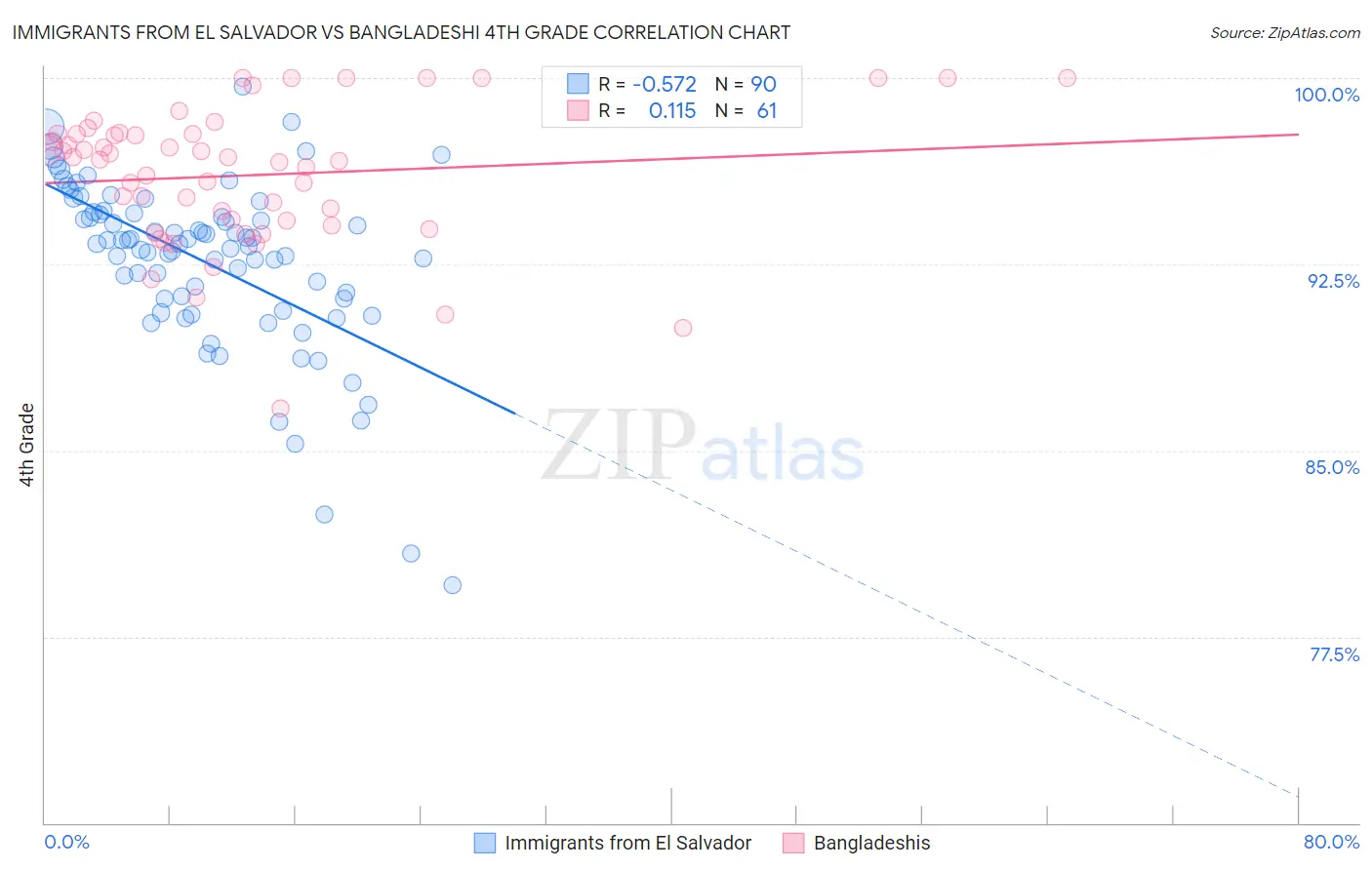 Immigrants from El Salvador vs Bangladeshi 4th Grade