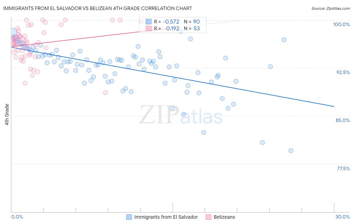 Immigrants from El Salvador vs Belizean 4th Grade