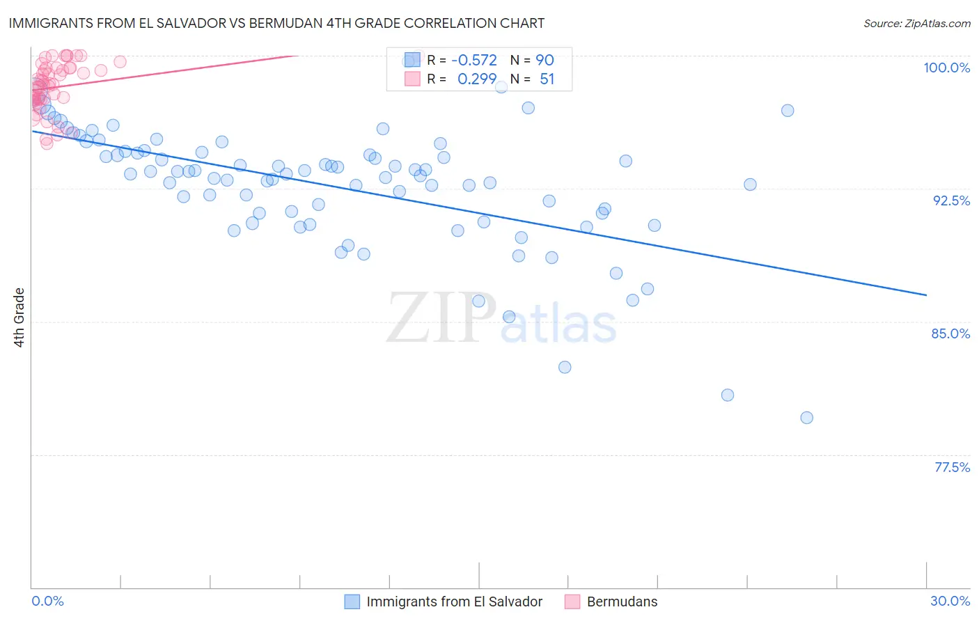 Immigrants from El Salvador vs Bermudan 4th Grade