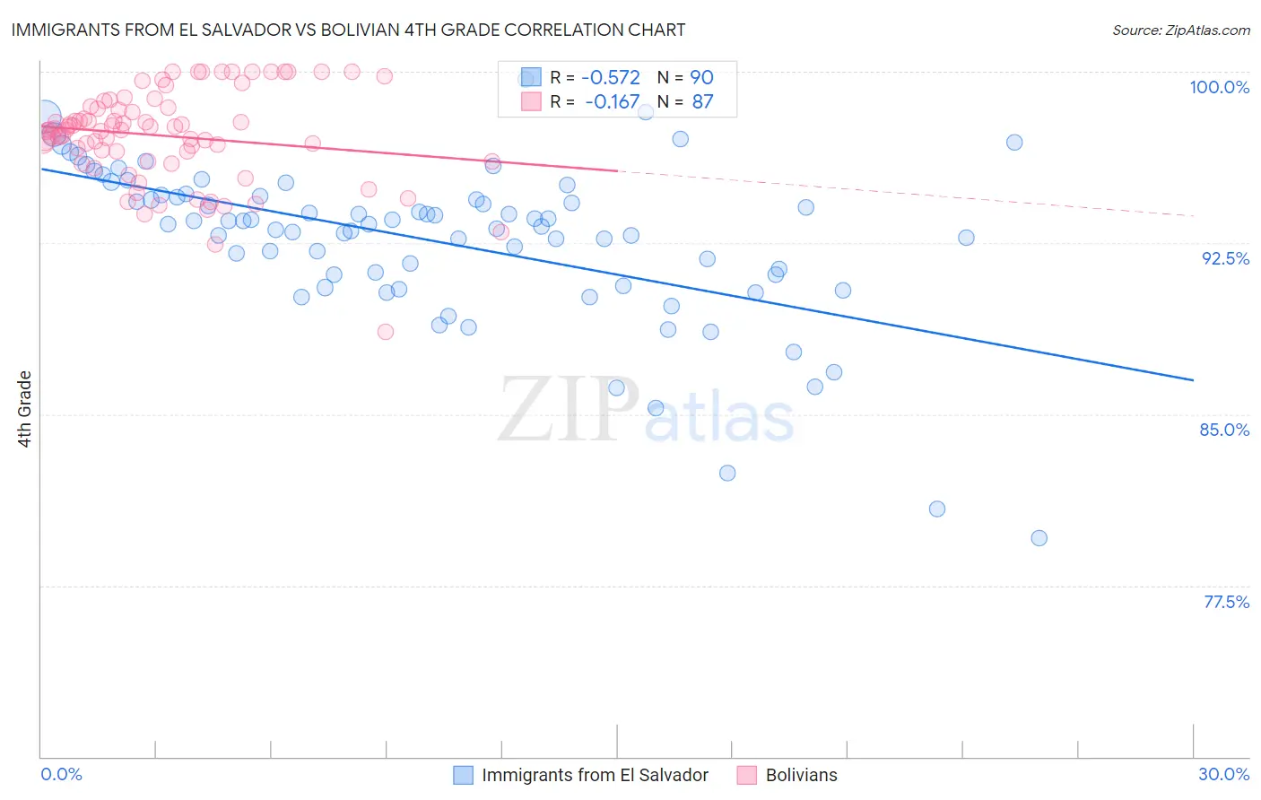 Immigrants from El Salvador vs Bolivian 4th Grade