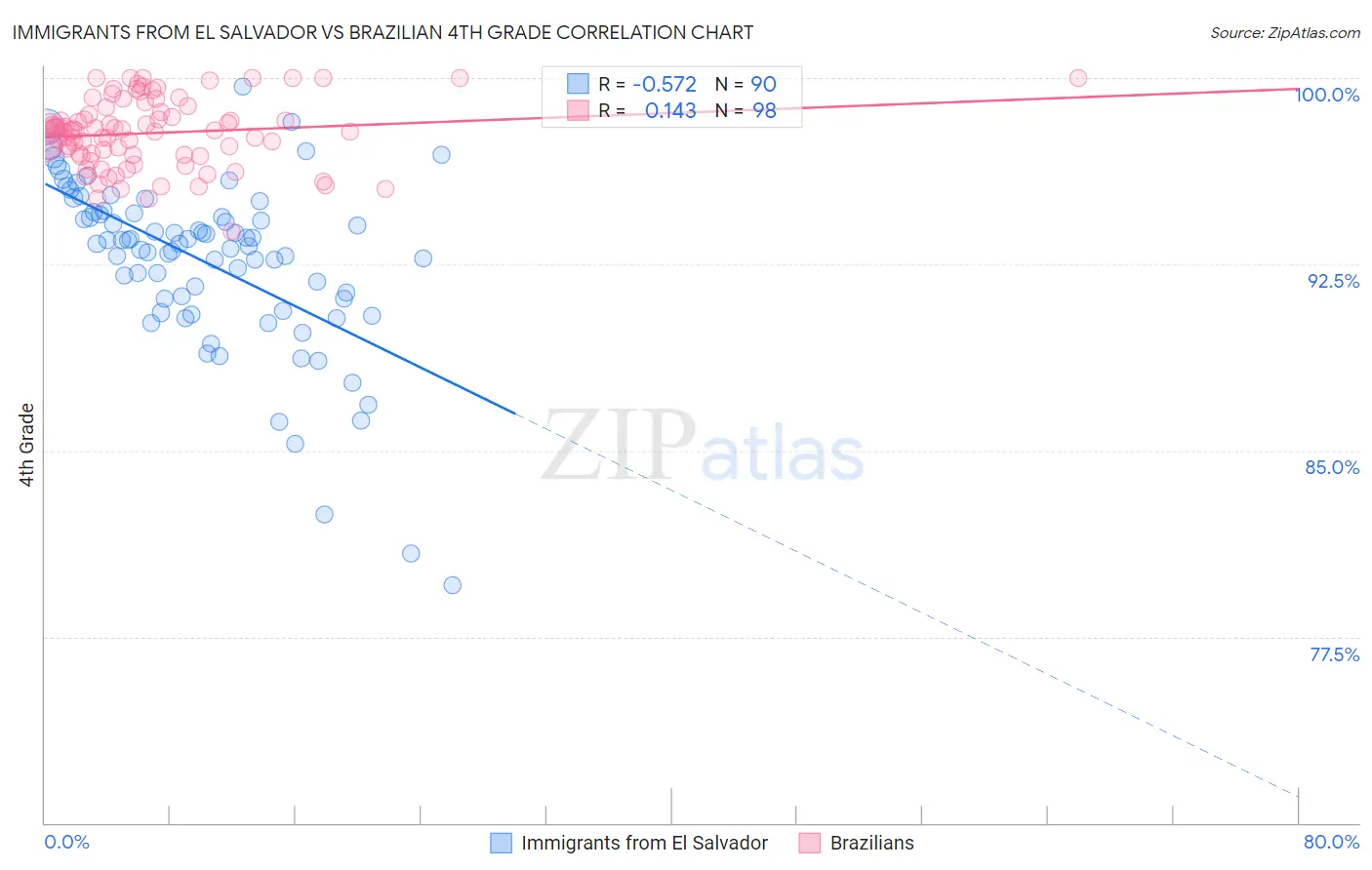 Immigrants from El Salvador vs Brazilian 4th Grade