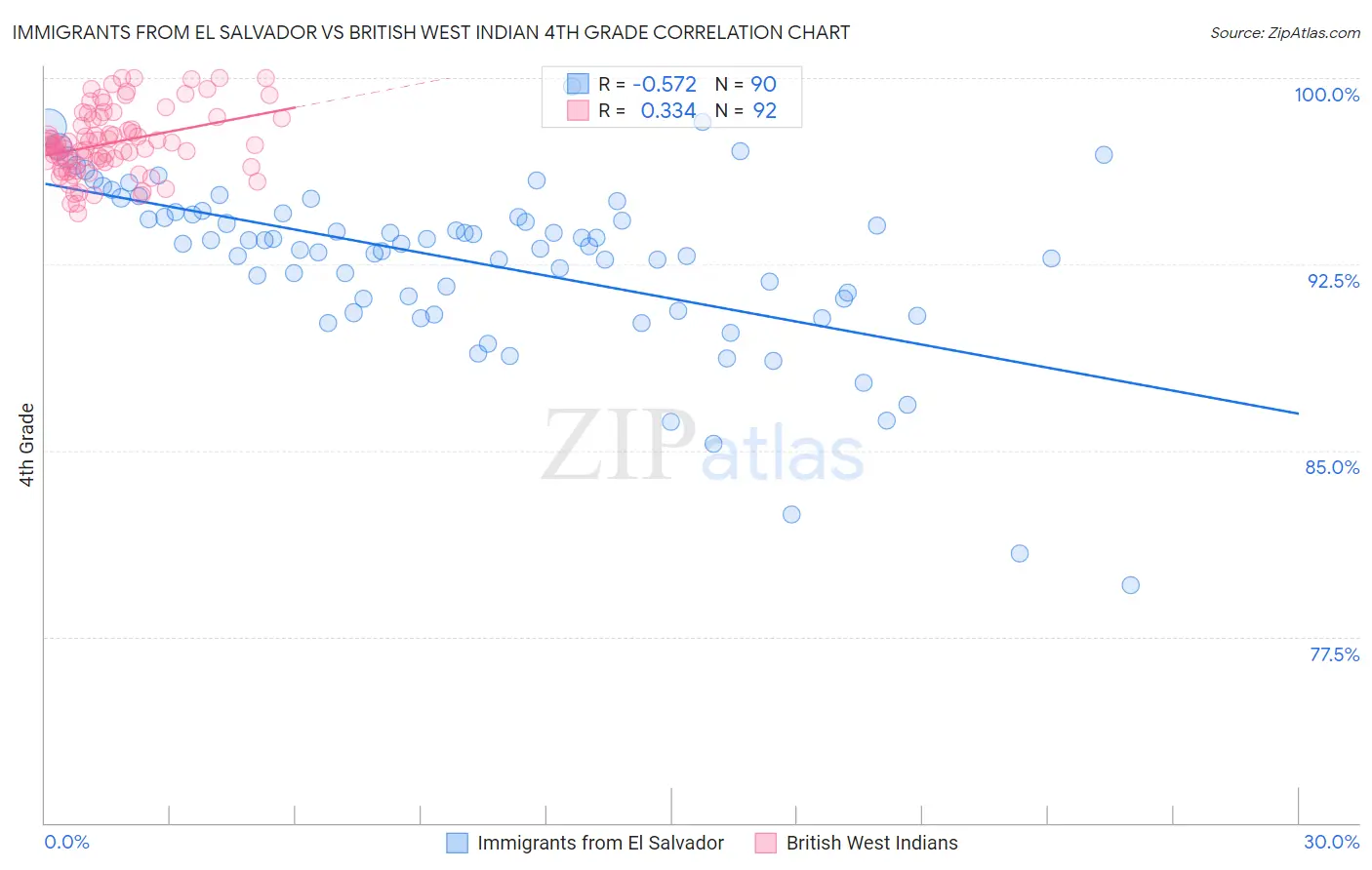 Immigrants from El Salvador vs British West Indian 4th Grade