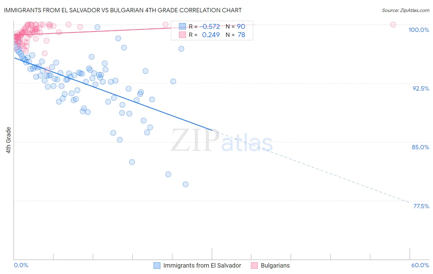 Immigrants from El Salvador vs Bulgarian 4th Grade