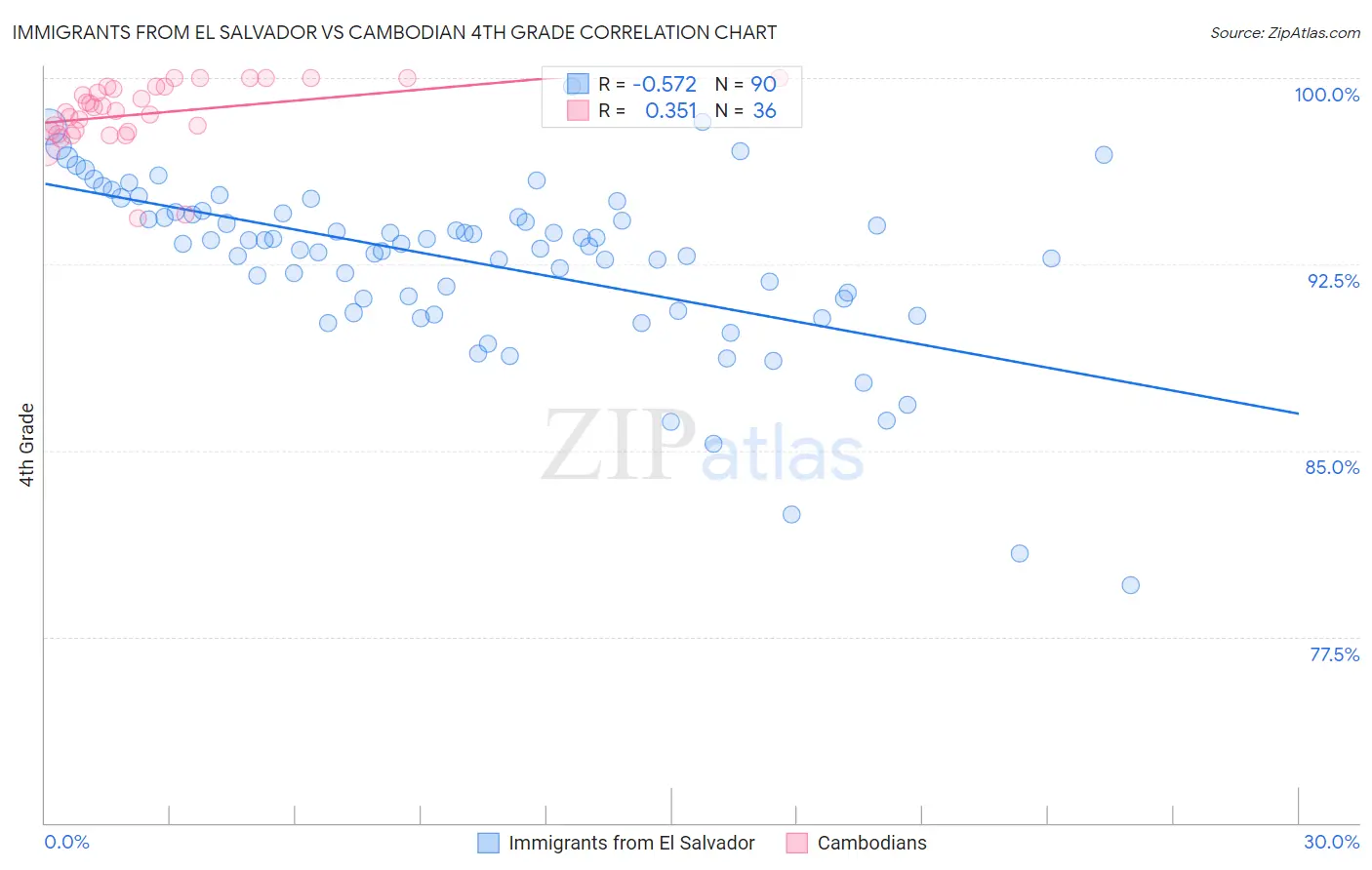 Immigrants from El Salvador vs Cambodian 4th Grade