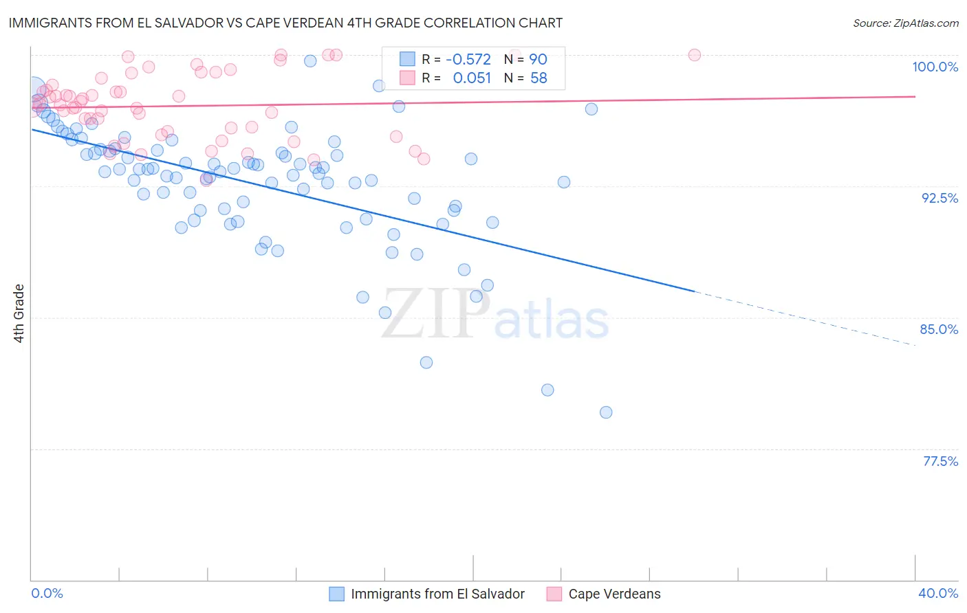 Immigrants from El Salvador vs Cape Verdean 4th Grade