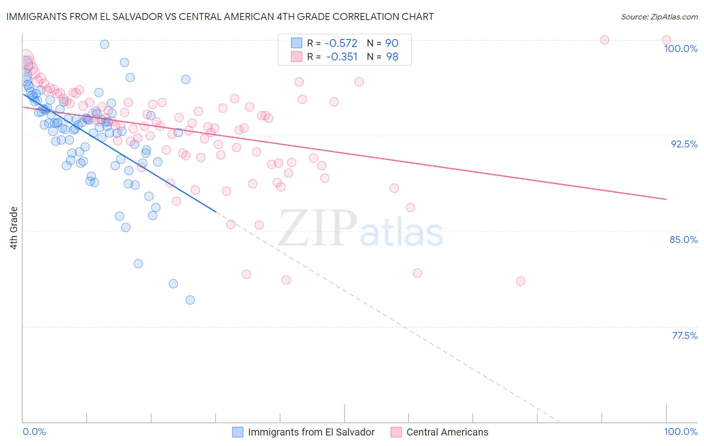 Immigrants from El Salvador vs Central American 4th Grade