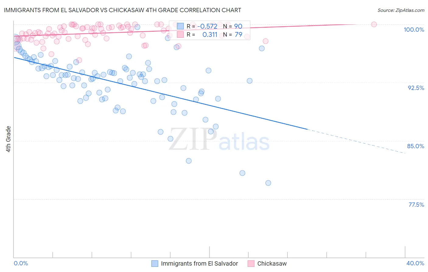 Immigrants from El Salvador vs Chickasaw 4th Grade