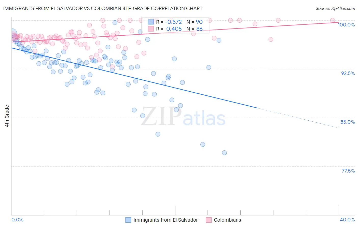 Immigrants from El Salvador vs Colombian 4th Grade