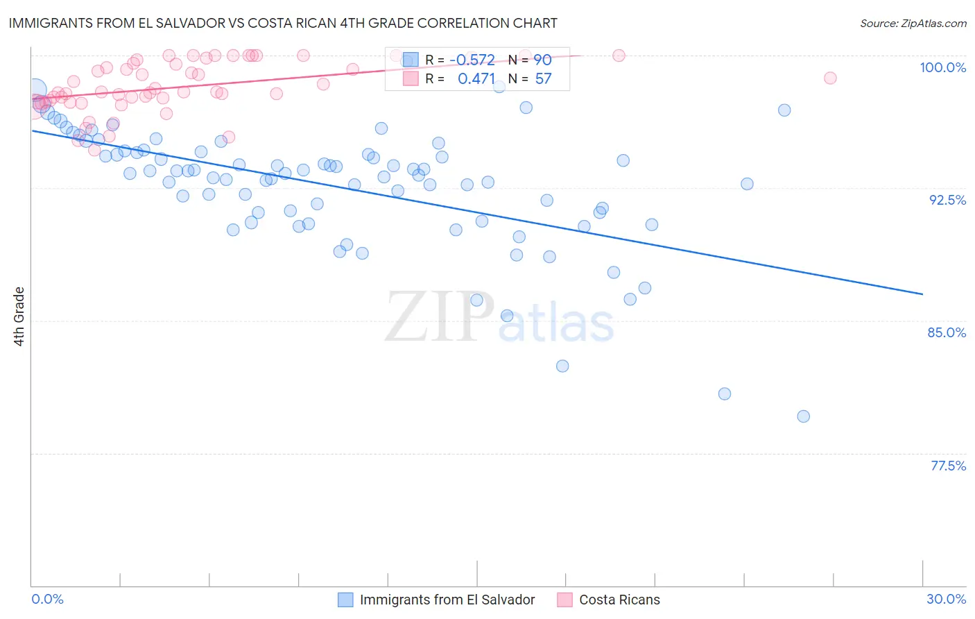 Immigrants from El Salvador vs Costa Rican 4th Grade