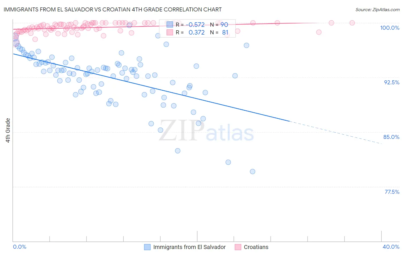 Immigrants from El Salvador vs Croatian 4th Grade