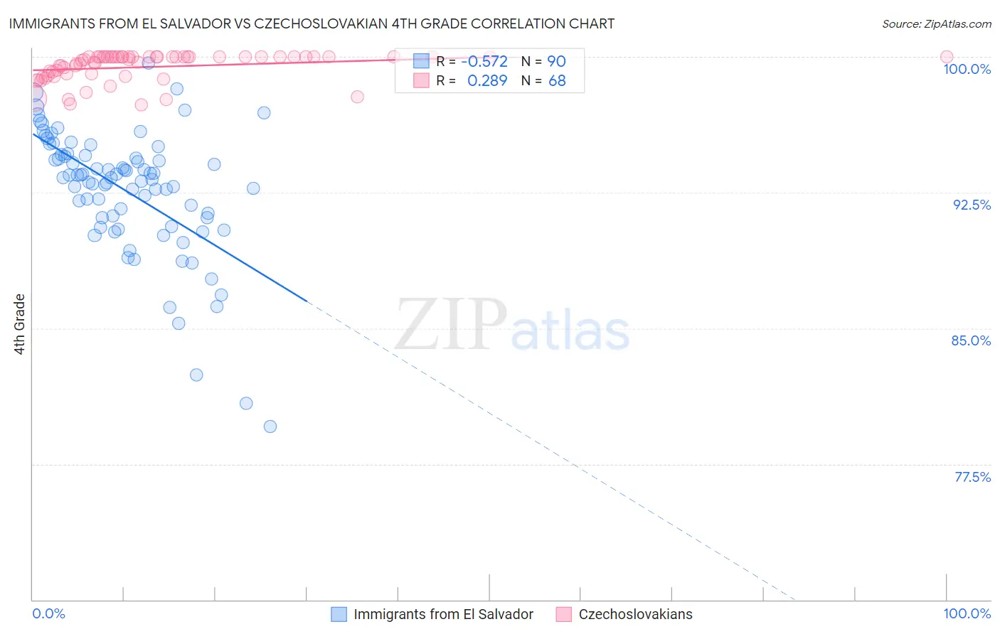 Immigrants from El Salvador vs Czechoslovakian 4th Grade