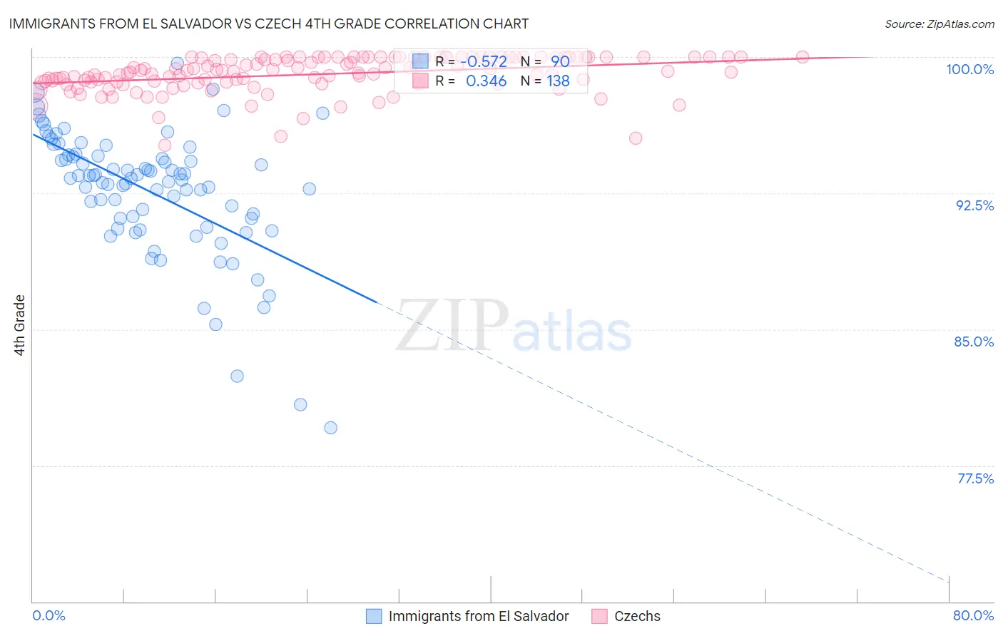 Immigrants from El Salvador vs Czech 4th Grade