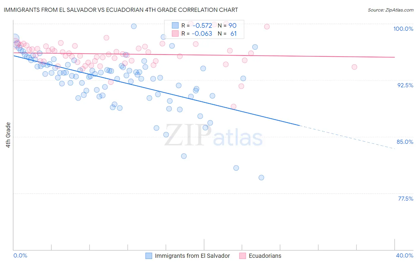 Immigrants from El Salvador vs Ecuadorian 4th Grade