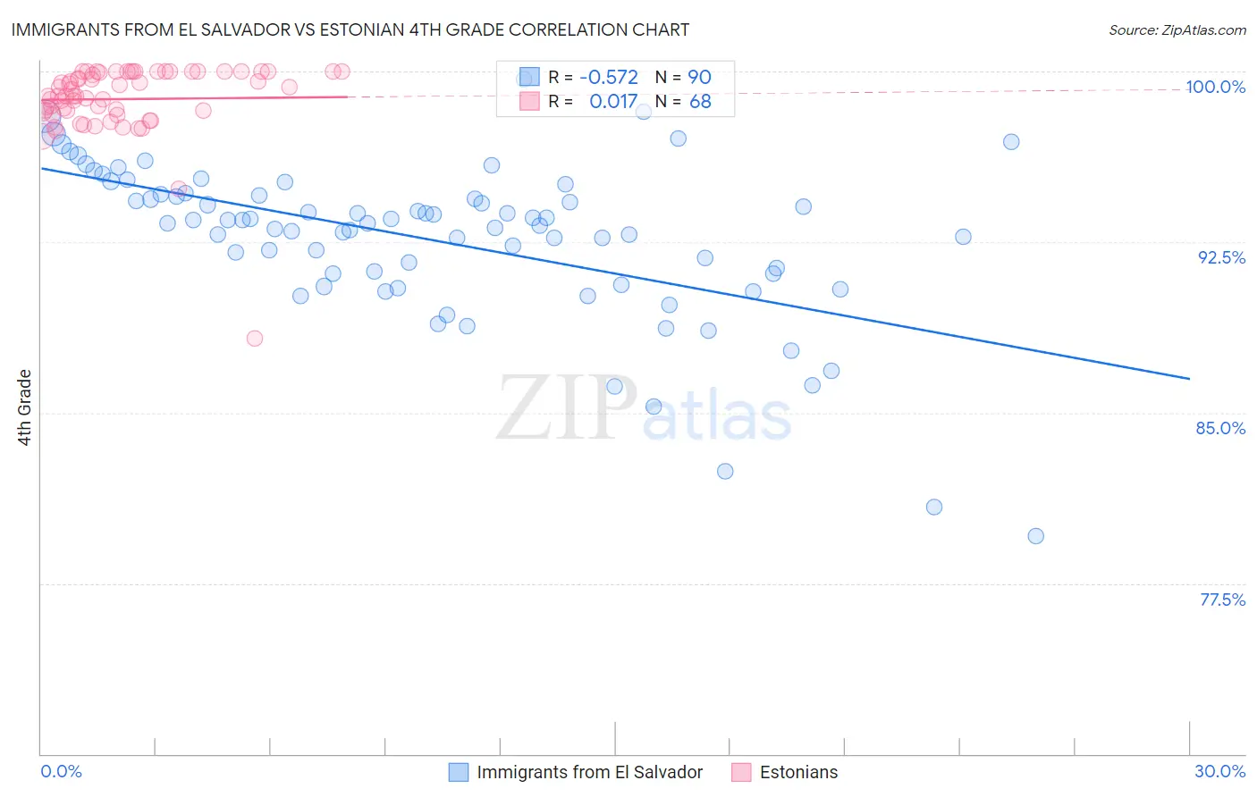 Immigrants from El Salvador vs Estonian 4th Grade