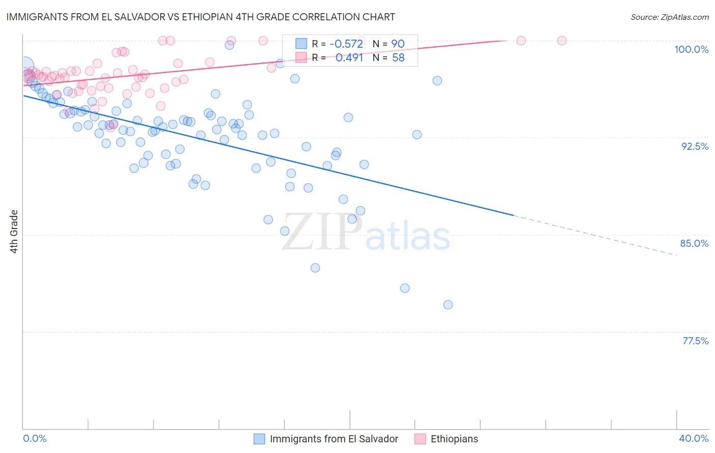 Immigrants from El Salvador vs Ethiopian 4th Grade