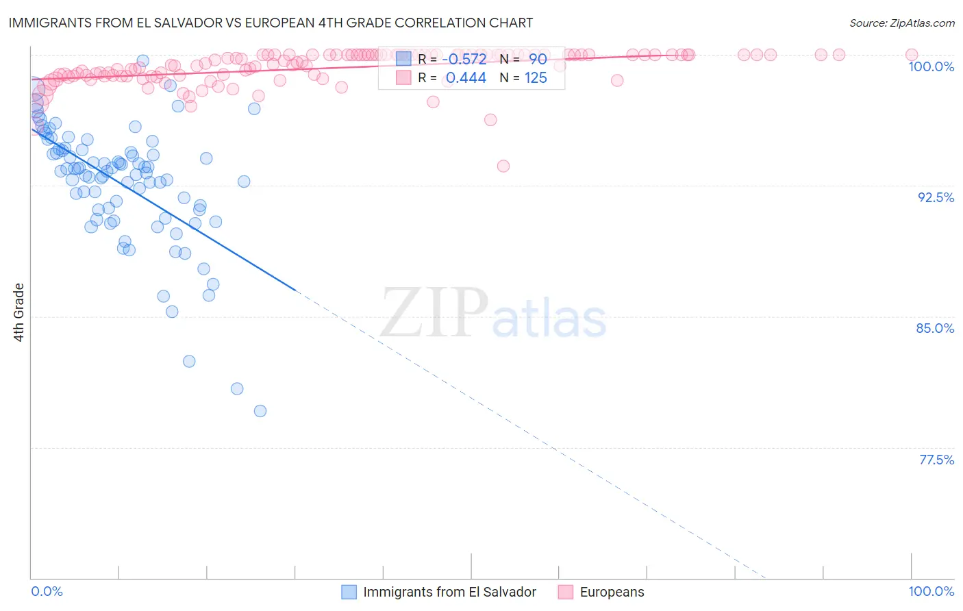 Immigrants from El Salvador vs European 4th Grade