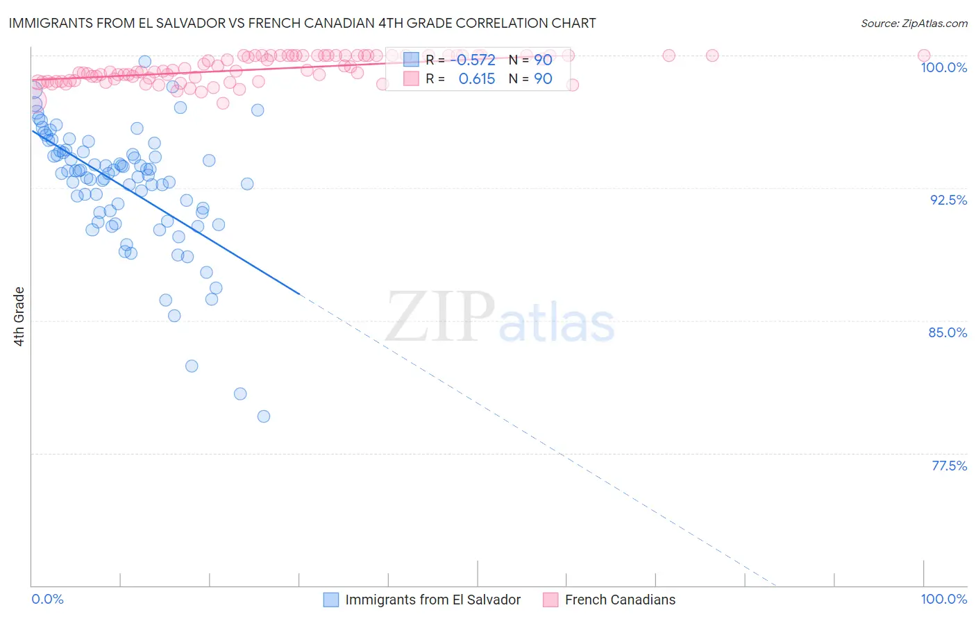 Immigrants from El Salvador vs French Canadian 4th Grade