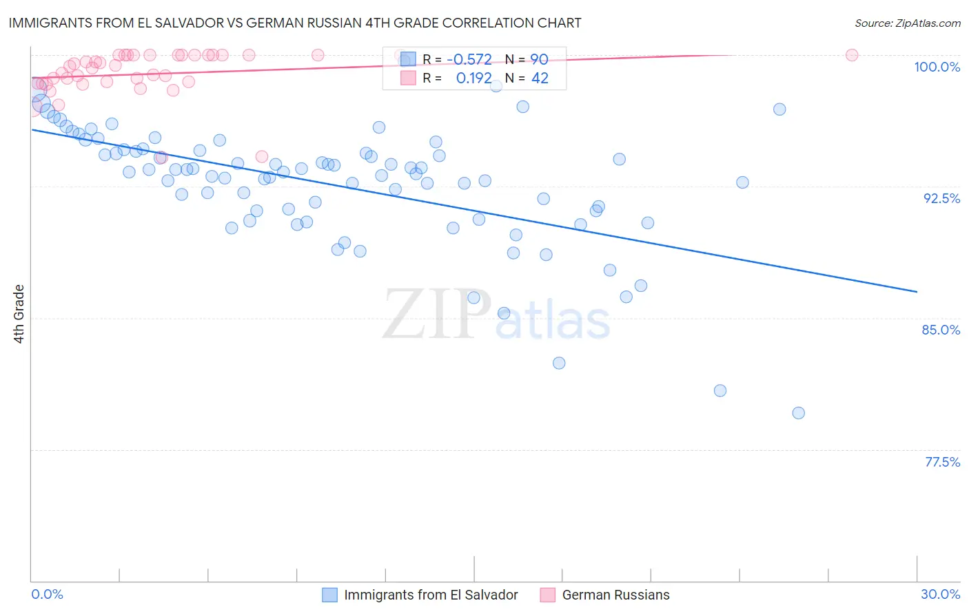 Immigrants from El Salvador vs German Russian 4th Grade