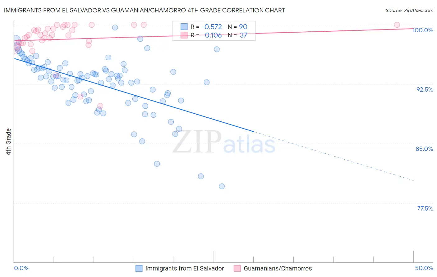 Immigrants from El Salvador vs Guamanian/Chamorro 4th Grade