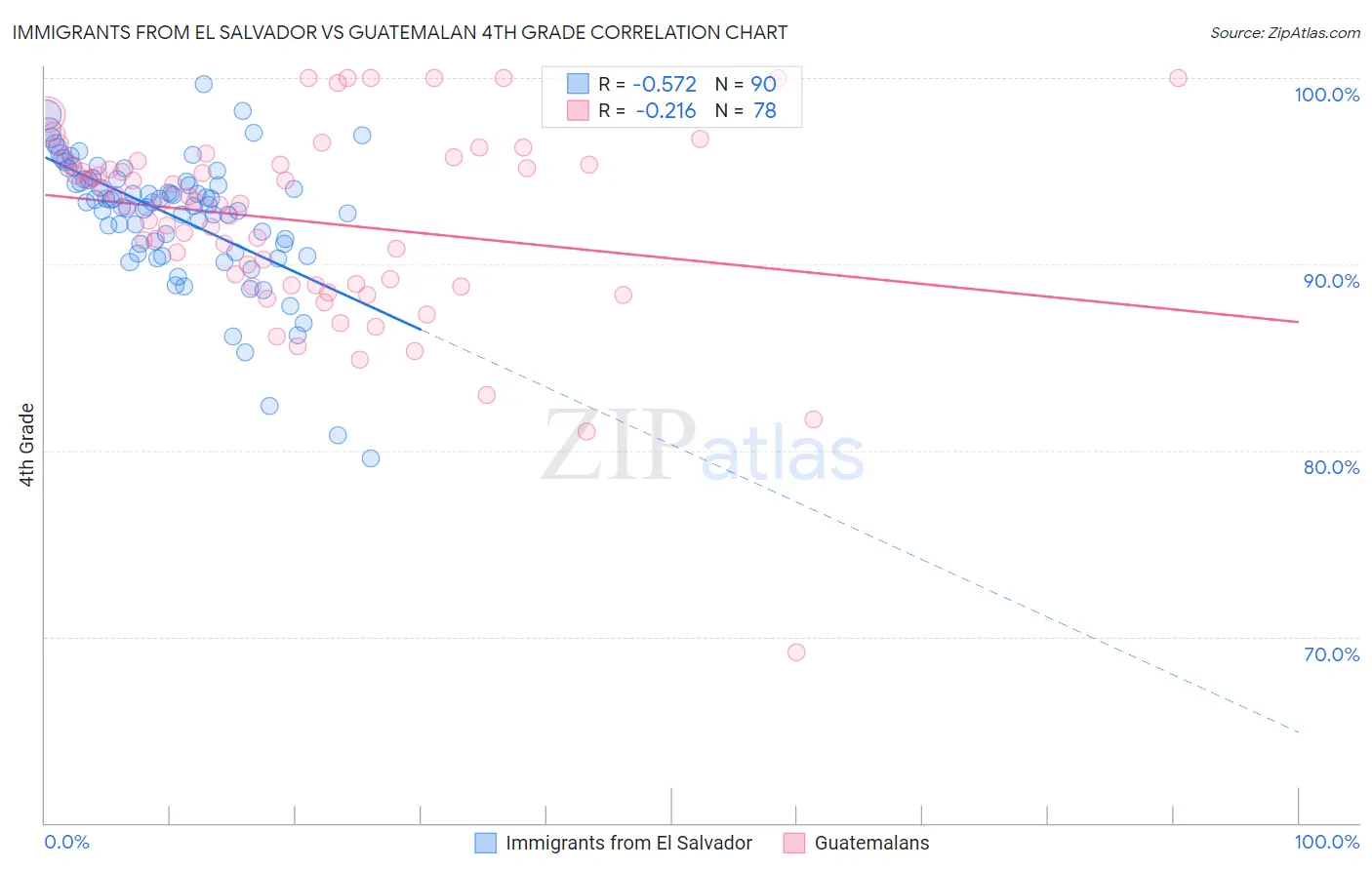 Immigrants from El Salvador vs Guatemalan 4th Grade