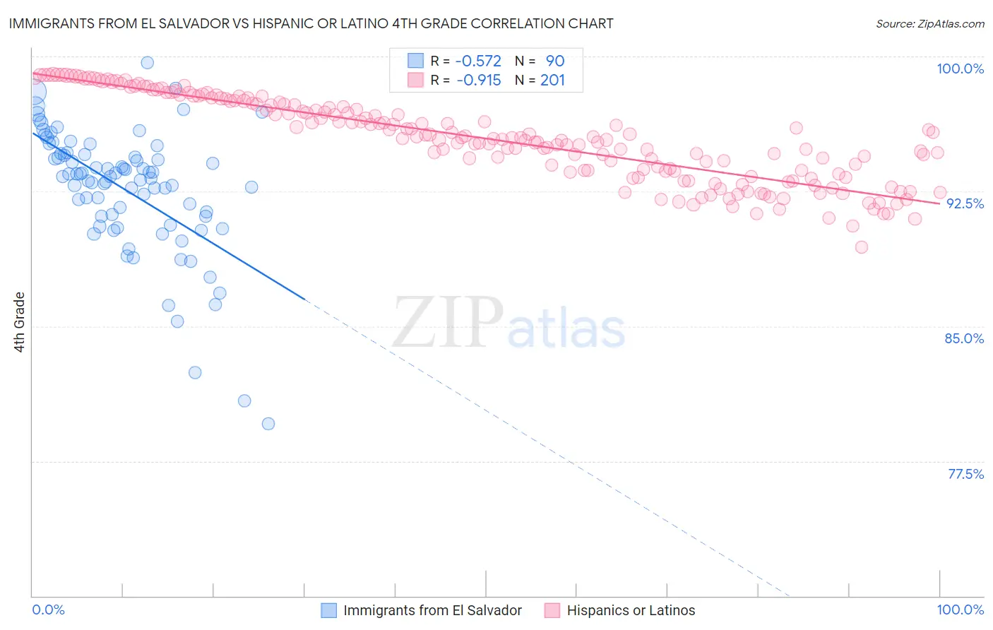 Immigrants from El Salvador vs Hispanic or Latino 4th Grade