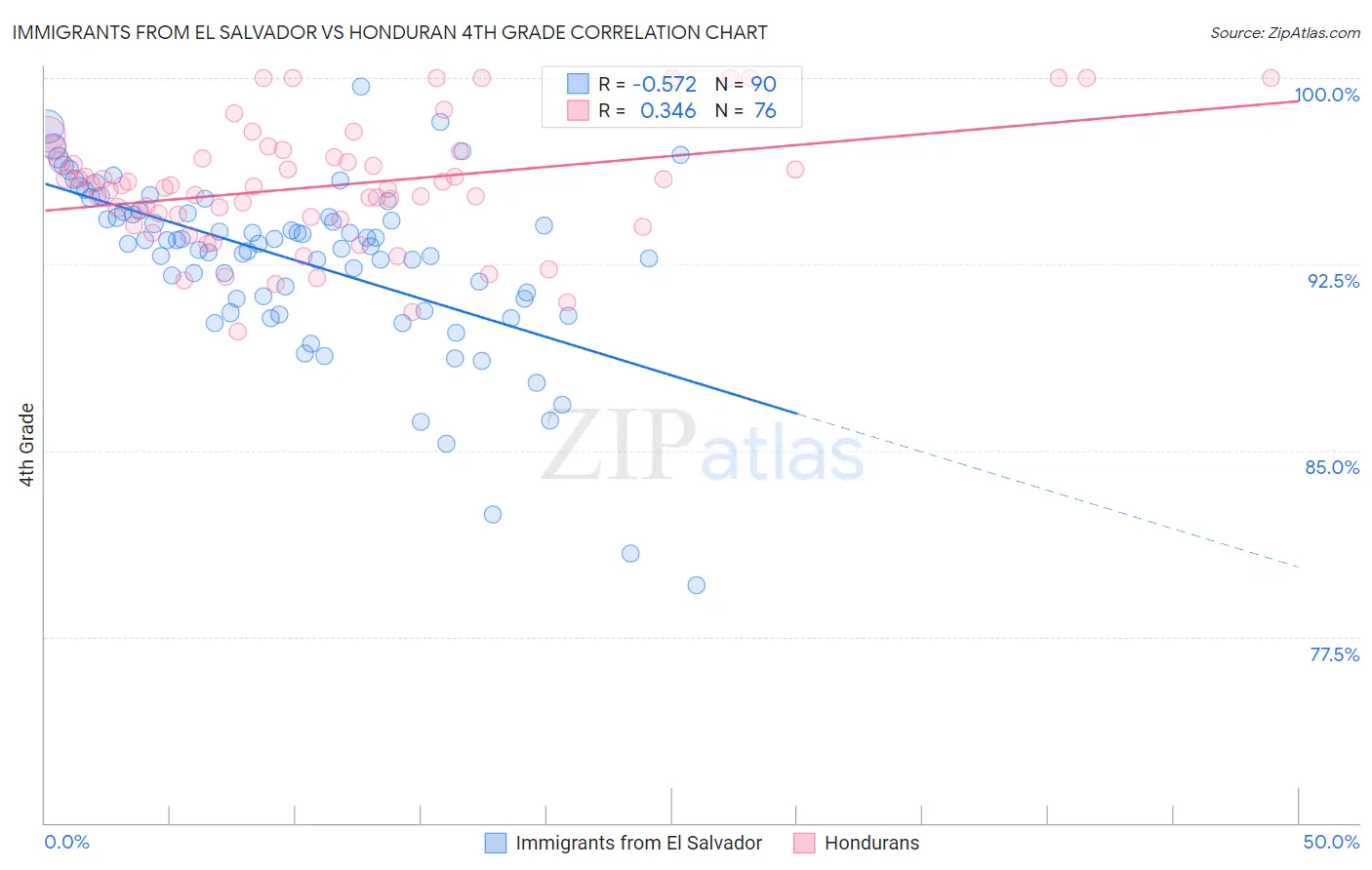 Immigrants from El Salvador vs Honduran 4th Grade