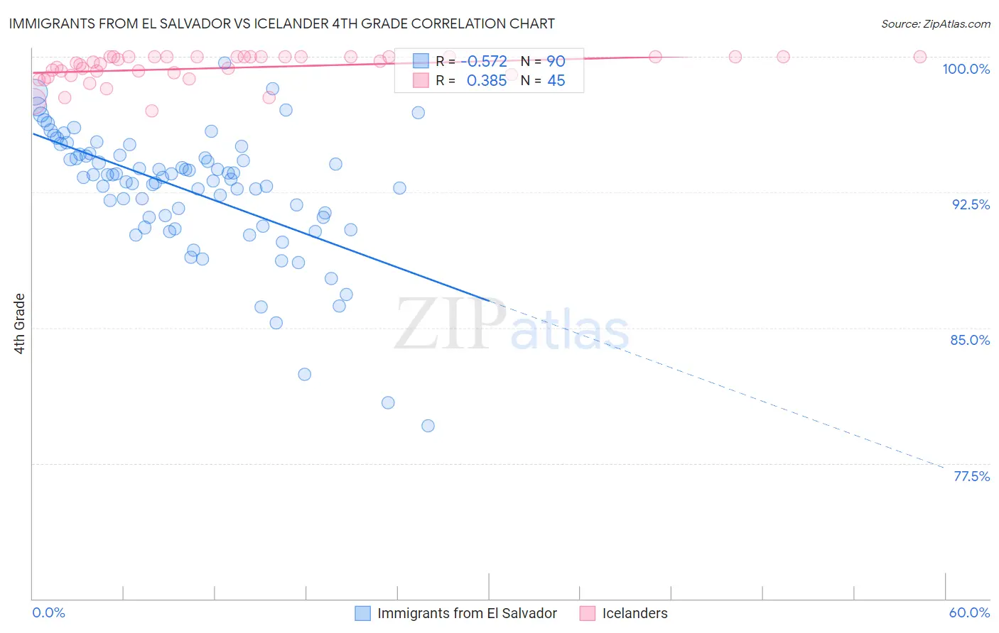 Immigrants from El Salvador vs Icelander 4th Grade