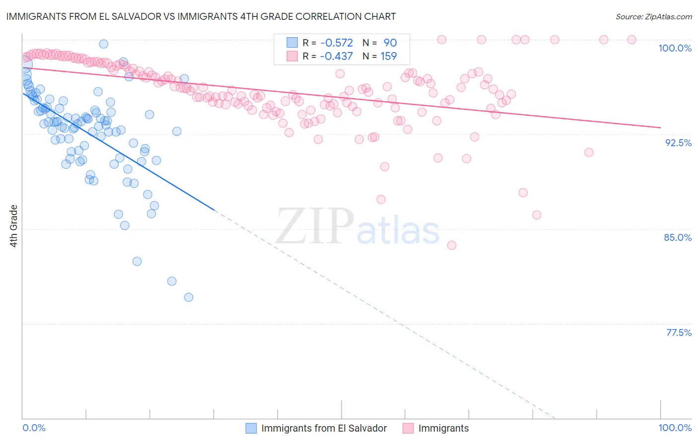 Immigrants from El Salvador vs Immigrants 4th Grade