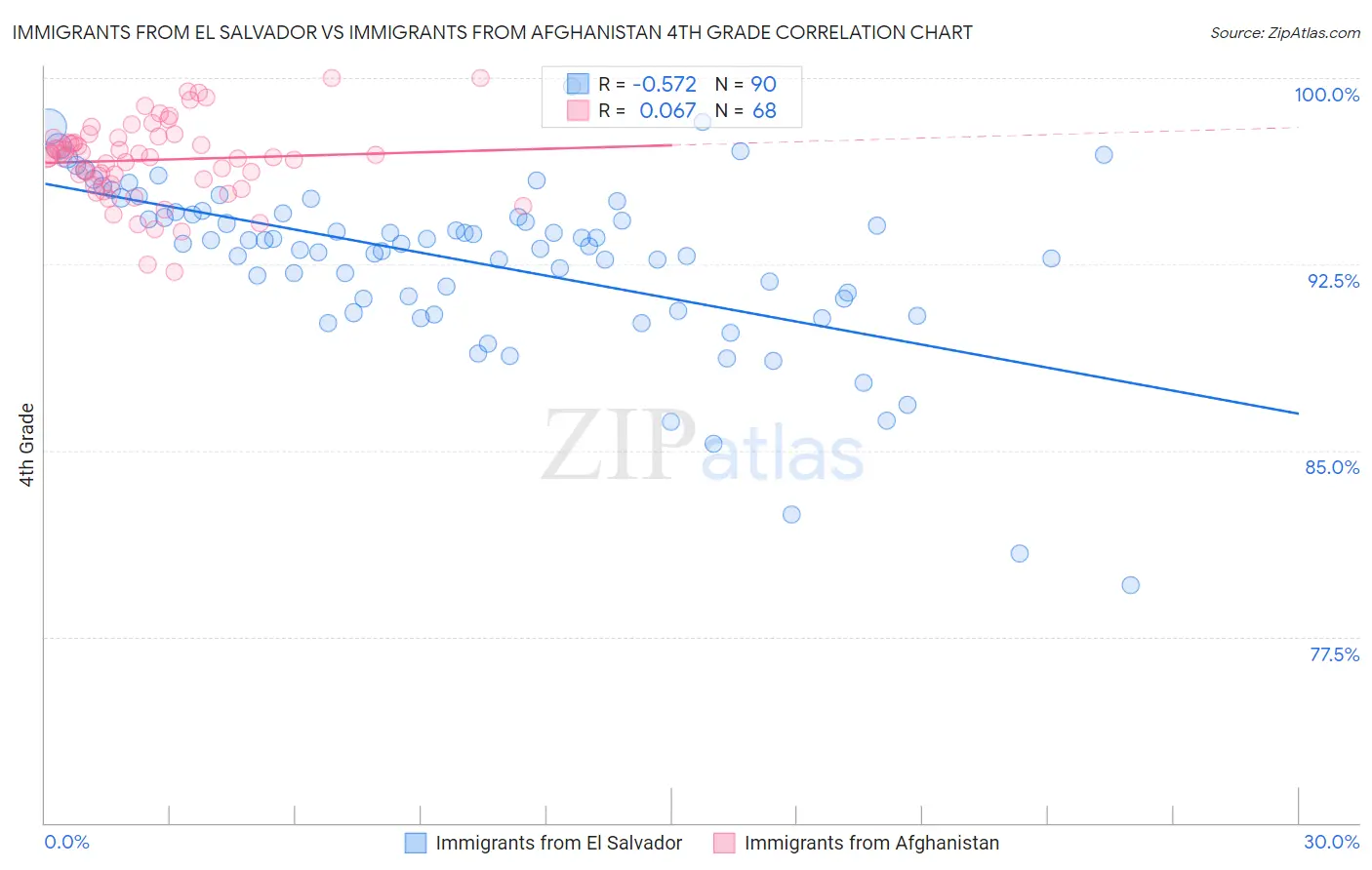 Immigrants from El Salvador vs Immigrants from Afghanistan 4th Grade