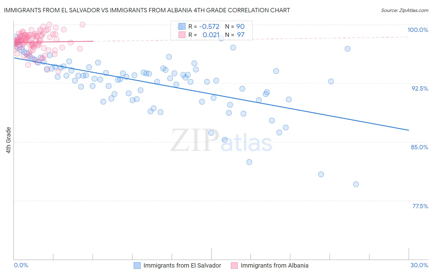 Immigrants from El Salvador vs Immigrants from Albania 4th Grade