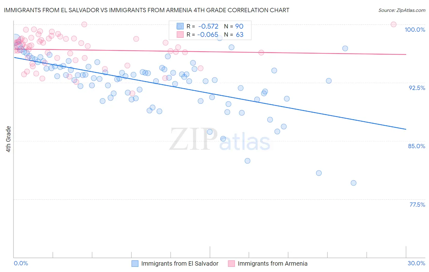 Immigrants from El Salvador vs Immigrants from Armenia 4th Grade