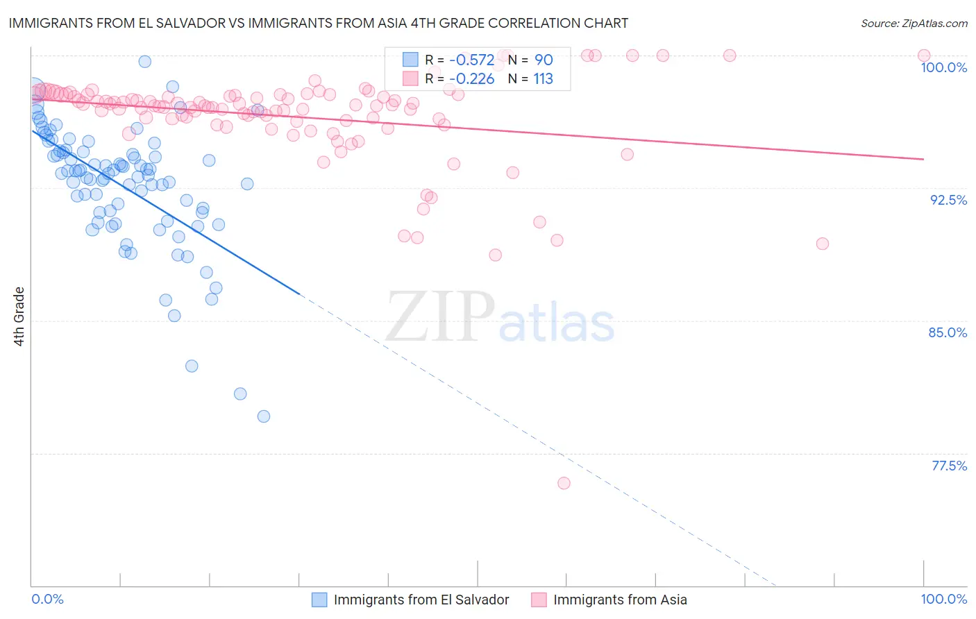 Immigrants from El Salvador vs Immigrants from Asia 4th Grade