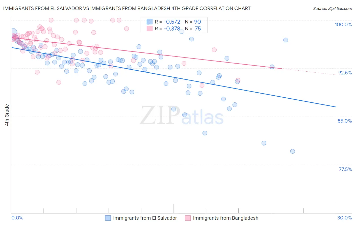 Immigrants from El Salvador vs Immigrants from Bangladesh 4th Grade