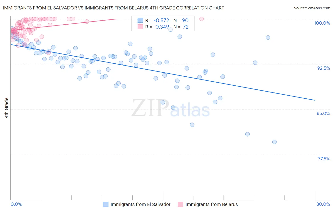 Immigrants from El Salvador vs Immigrants from Belarus 4th Grade