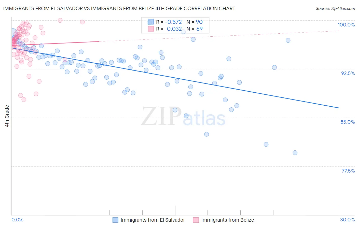 Immigrants from El Salvador vs Immigrants from Belize 4th Grade