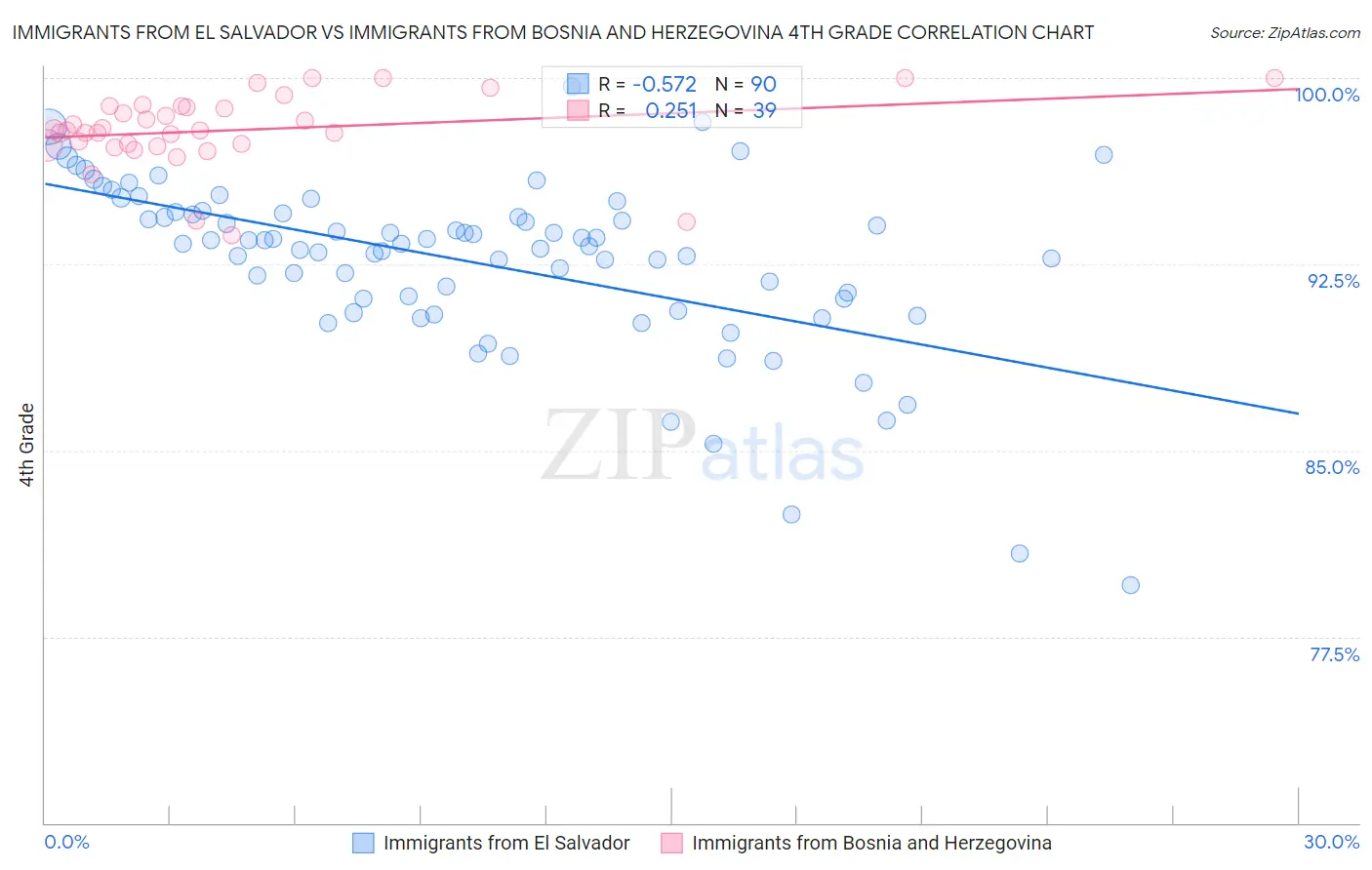 Immigrants from El Salvador vs Immigrants from Bosnia and Herzegovina 4th Grade