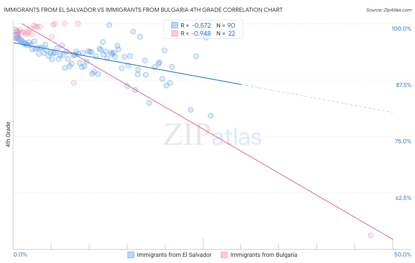 Immigrants from El Salvador vs Immigrants from Bulgaria 4th Grade