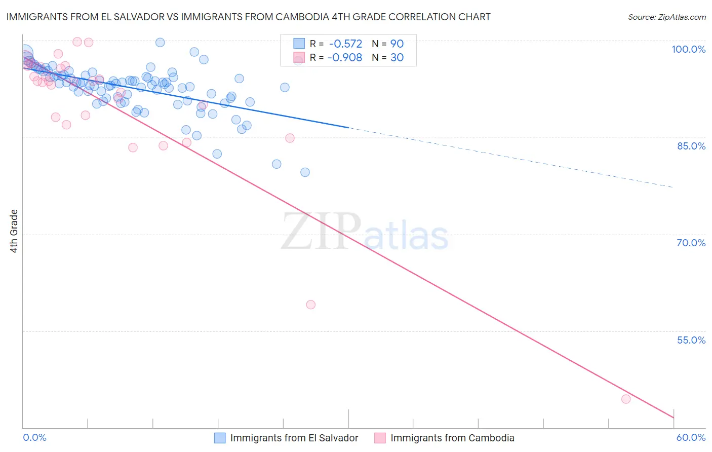 Immigrants from El Salvador vs Immigrants from Cambodia 4th Grade