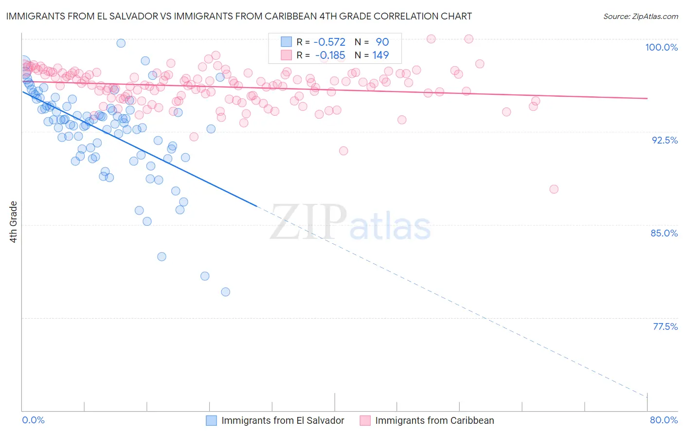 Immigrants from El Salvador vs Immigrants from Caribbean 4th Grade