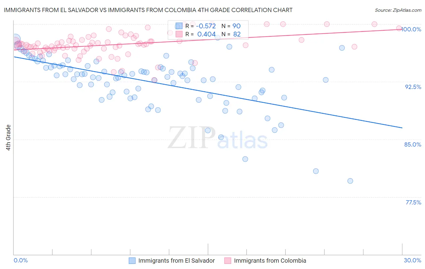 Immigrants from El Salvador vs Immigrants from Colombia 4th Grade