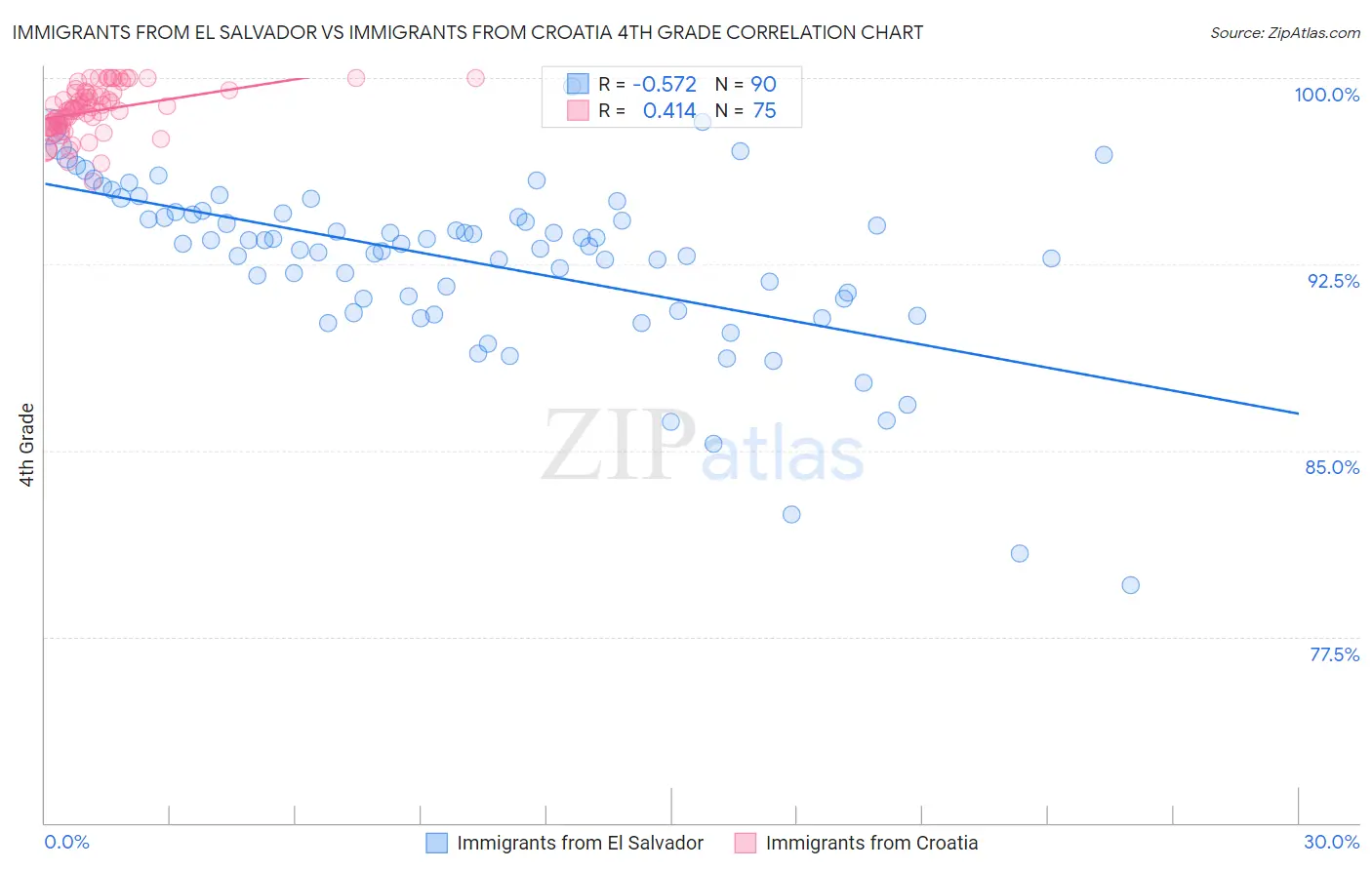 Immigrants from El Salvador vs Immigrants from Croatia 4th Grade