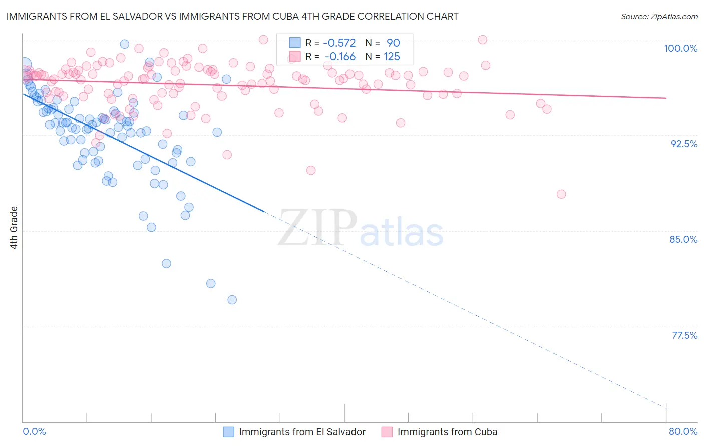 Immigrants from El Salvador vs Immigrants from Cuba 4th Grade