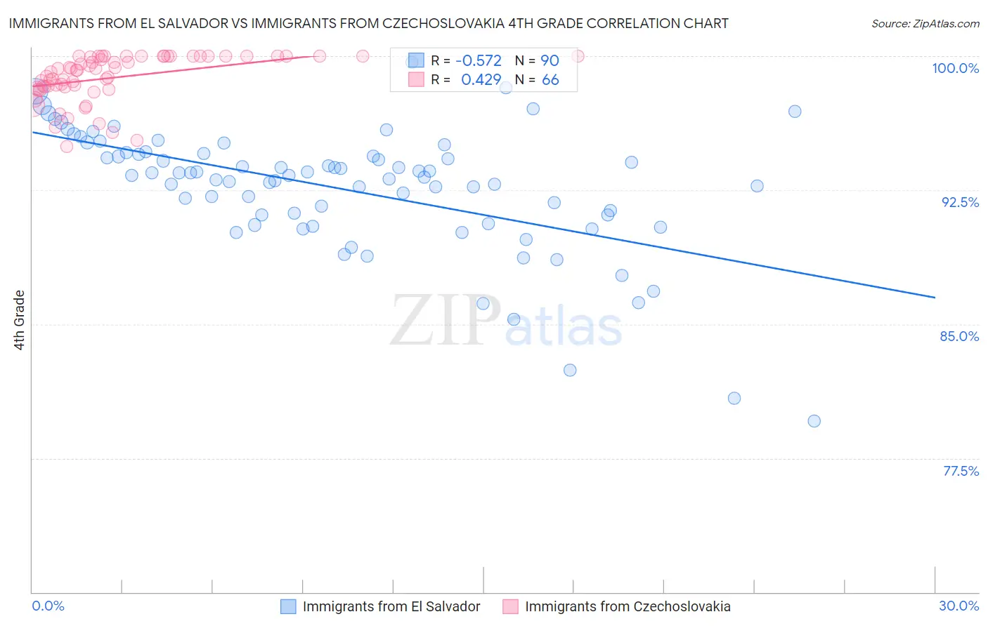 Immigrants from El Salvador vs Immigrants from Czechoslovakia 4th Grade