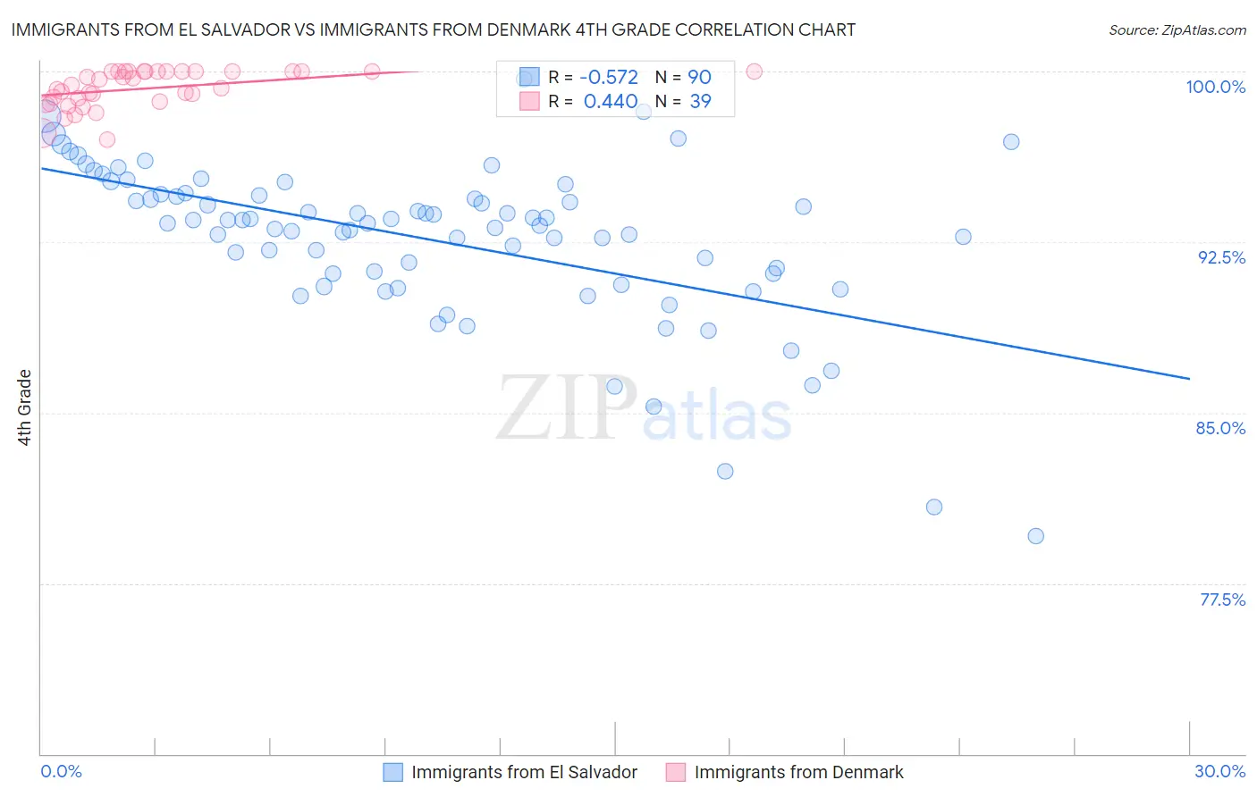 Immigrants from El Salvador vs Immigrants from Denmark 4th Grade