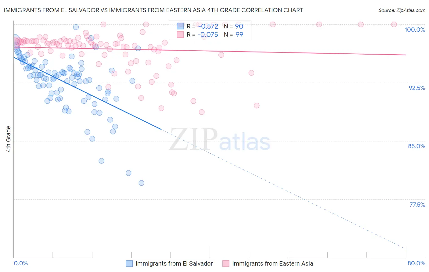 Immigrants from El Salvador vs Immigrants from Eastern Asia 4th Grade