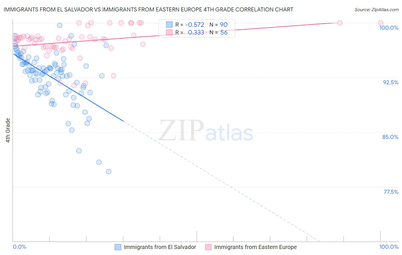 Immigrants from El Salvador vs Immigrants from Eastern Europe 4th Grade