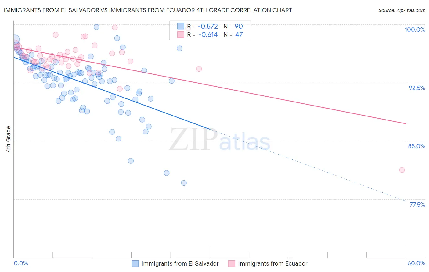 Immigrants from El Salvador vs Immigrants from Ecuador 4th Grade