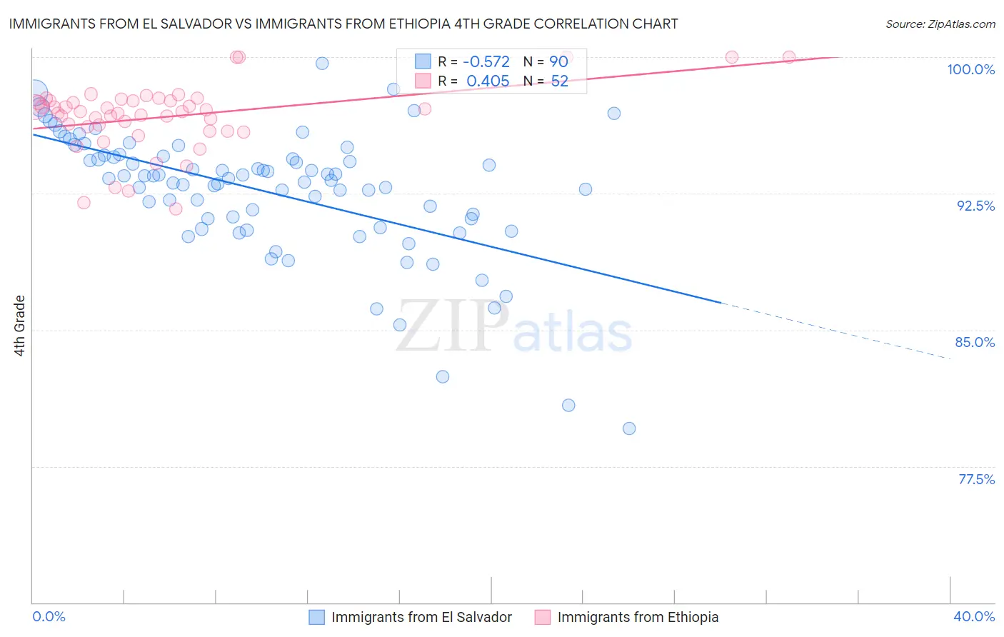 Immigrants from El Salvador vs Immigrants from Ethiopia 4th Grade