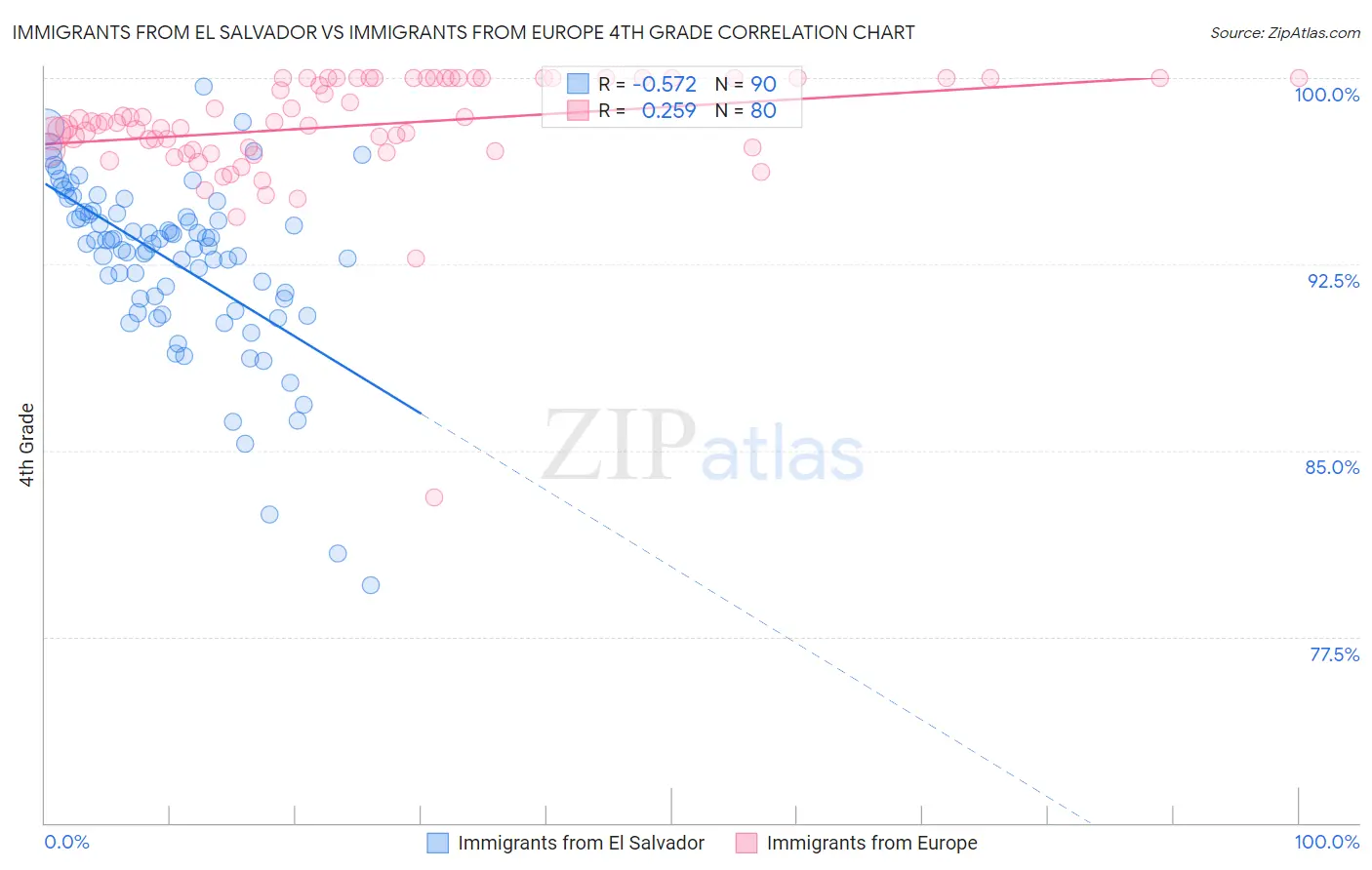 Immigrants from El Salvador vs Immigrants from Europe 4th Grade